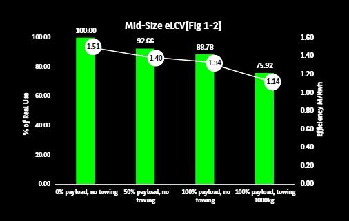 Mid-size eLCV (image credit Arval UK)
